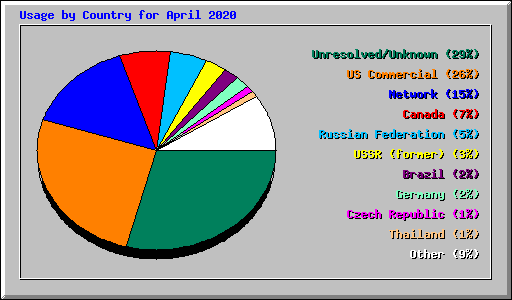 Usage by Country for April 2020