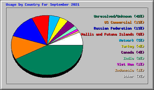 Usage by Country for September 2021