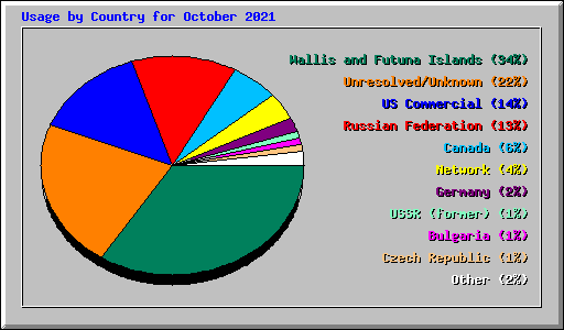 Usage by Country for October 2021