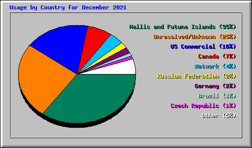 Usage by Country for December 2021