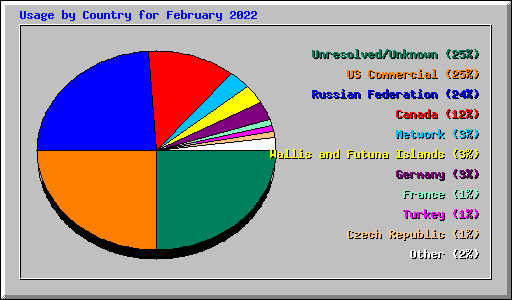 Usage by Country for February 2022