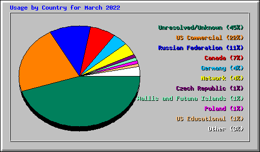 Usage by Country for March 2022