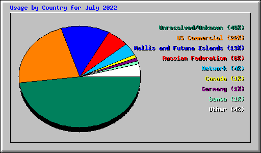 Usage by Country for July 2022