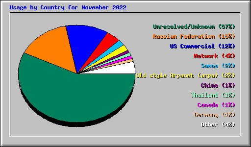 Usage by Country for November 2022