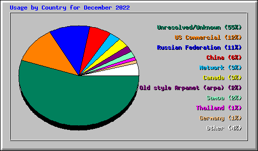 Usage by Country for December 2022