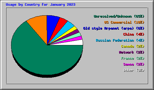 Usage by Country for January 2023