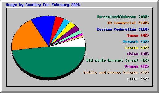 Usage by Country for February 2023