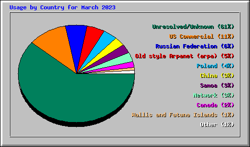 Usage by Country for March 2023