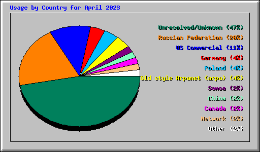 Usage by Country for April 2023