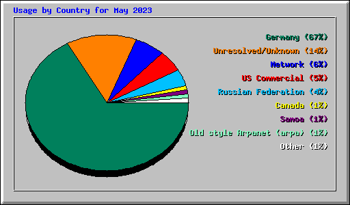 Usage by Country for May 2023