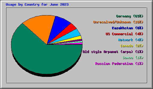 Usage by Country for June 2023