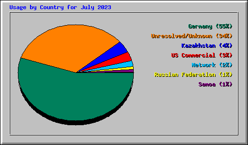 Usage by Country for July 2023