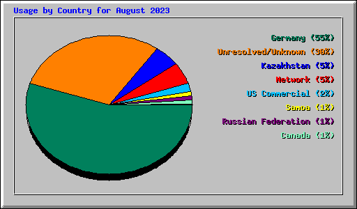 Usage by Country for August 2023