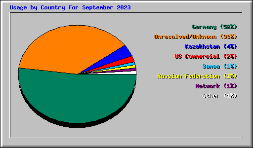 Usage by Country for September 2023