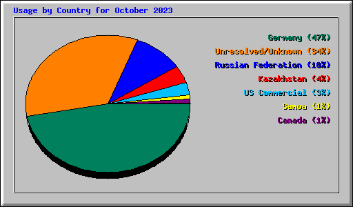 Usage by Country for October 2023