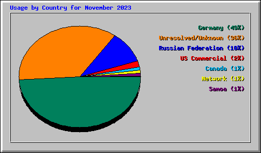 Usage by Country for November 2023