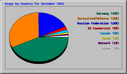 Usage by Country for December 2023