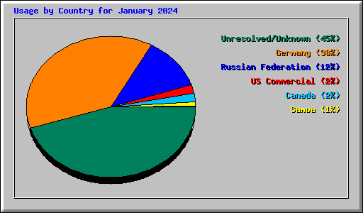 Usage by Country for January 2024