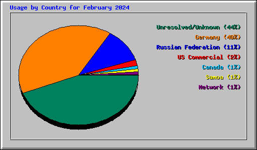 Usage by Country for February 2024