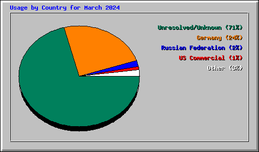 Usage by Country for March 2024