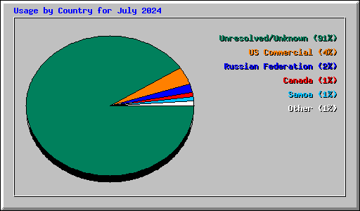 Usage by Country for July 2024