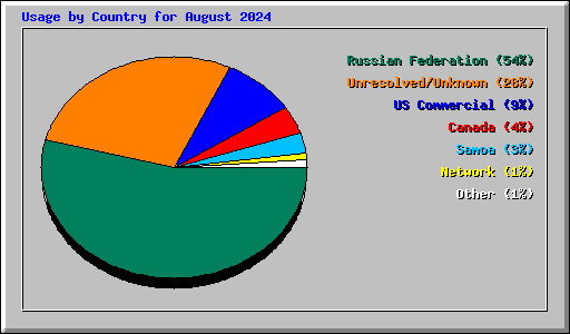 Usage by Country for August 2024