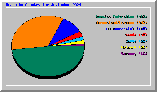 Usage by Country for September 2024