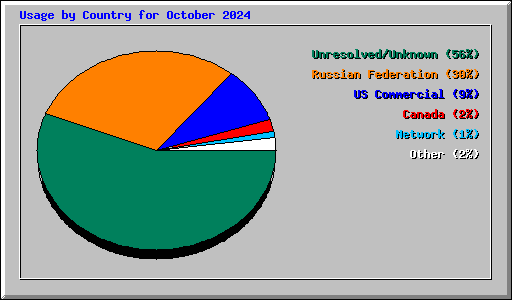 Usage by Country for October 2024