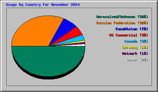 Usage by Country for November 2024