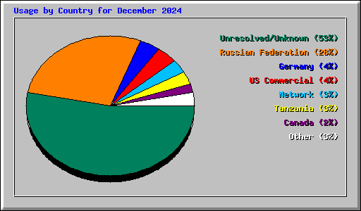 Usage by Country for December 2024