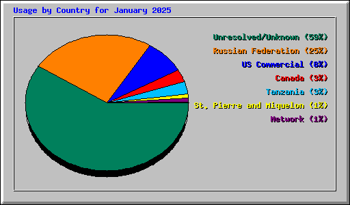 Usage by Country for January 2025