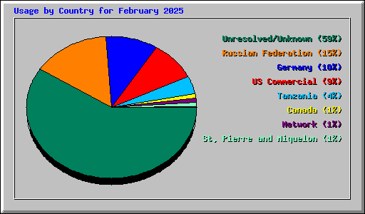 Usage by Country for February 2025