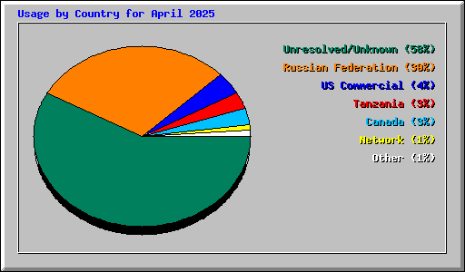 Usage by Country for April 2025