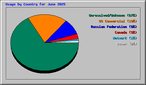 Usage by Country for June 2025