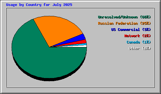 Usage by Country for July 2025
