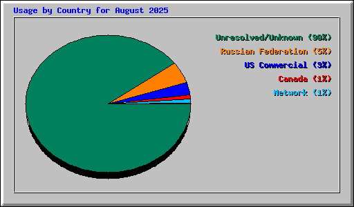 Usage by Country for August 2025