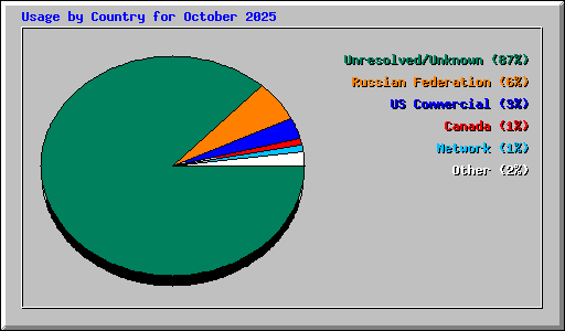 Usage by Country for October 2025