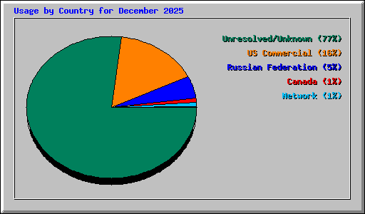 Usage by Country for December 2025