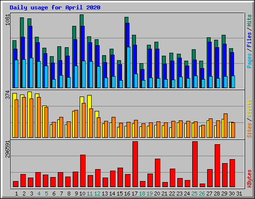 Daily usage for April 2020