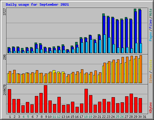 Daily usage for September 2021