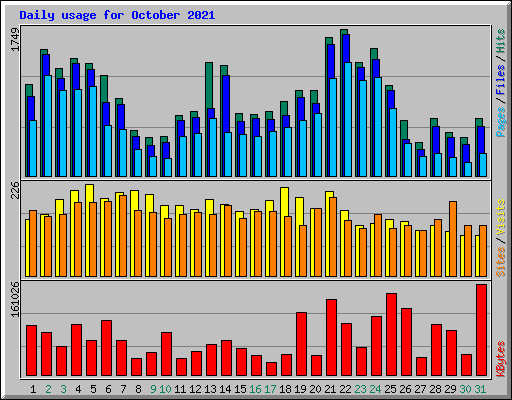 Daily usage for October 2021