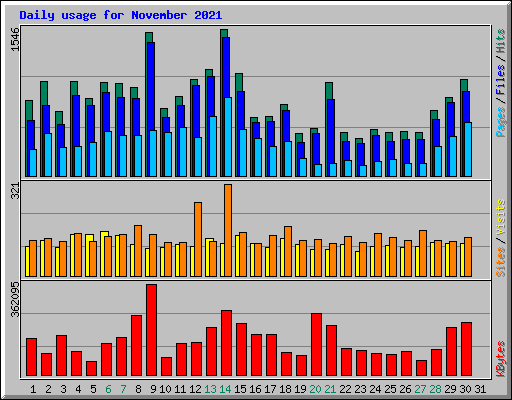 Daily usage for November 2021