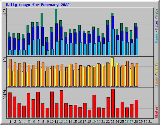 Daily usage for February 2022