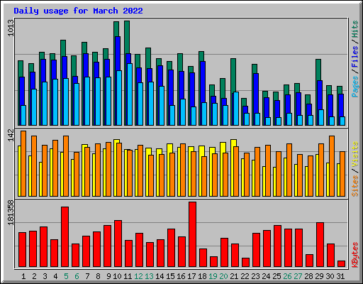 Daily usage for March 2022