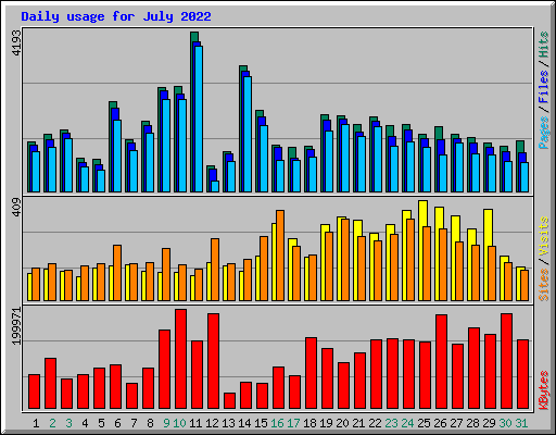 Daily usage for July 2022