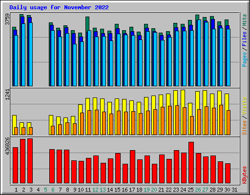 Daily usage for November 2022