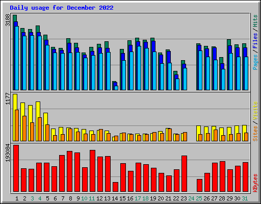 Daily usage for December 2022