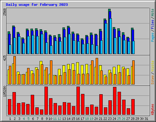 Daily usage for February 2023