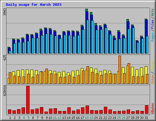 Daily usage for March 2023