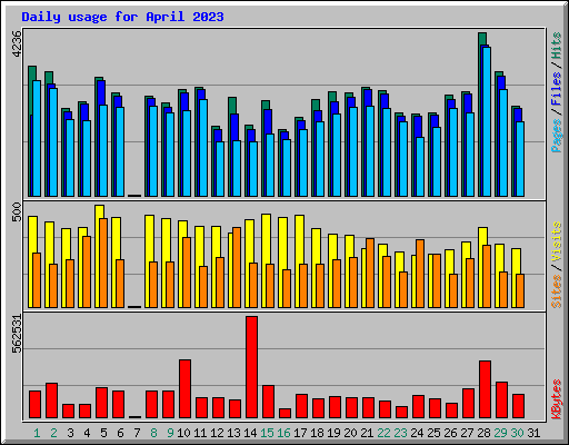 Daily usage for April 2023